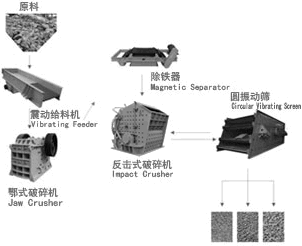 建筑垃圾破碎工藝 工藝流程